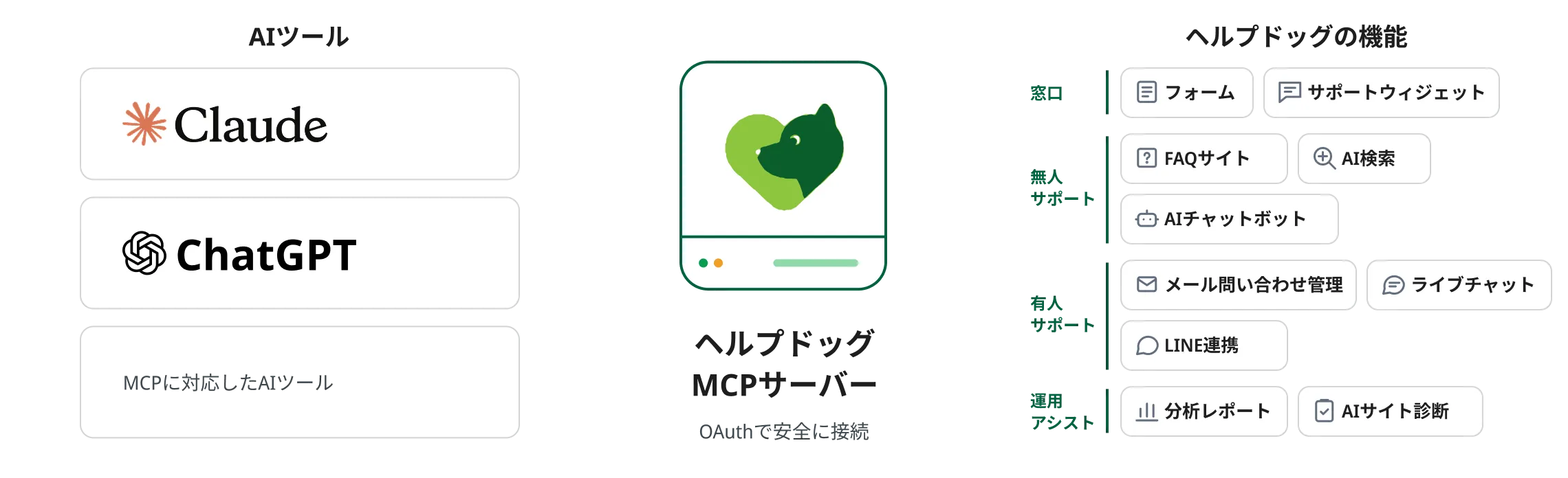 ヘルプドッグ MCPサーバーの概要図 — 左のClaudeやChatGPTなどMCPに対応したAIツールが、中央のヘルプドッグ MCPサーバーにOAuthで安全に接続し、右のフォーム・FAQサイト・AIチャットボット・分析レポートなどヘルプドッグの各機能を操作できることを示す