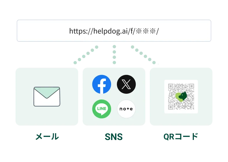 専用URLをメール・SNS・QRコードで共有できることを示す図