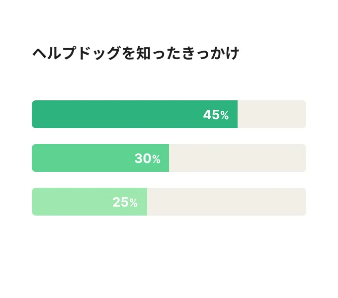 回答の割合を45%・30%・25%の横棒グラフで示した集計結果