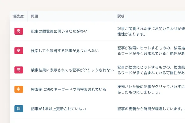 改善のヒントを優先度つきで提案するAIサイト診断