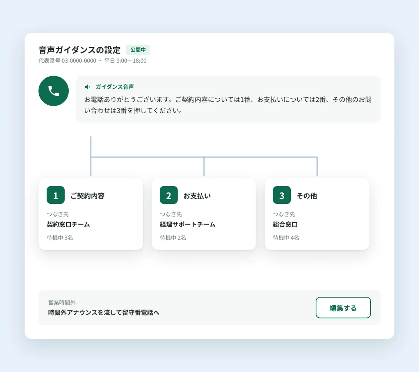 自動音声ガイダンスの設定画面 — ガイダンス音声の文面と、1番ご契約内容・2番お支払い・3番その他のつなぎ先チーム