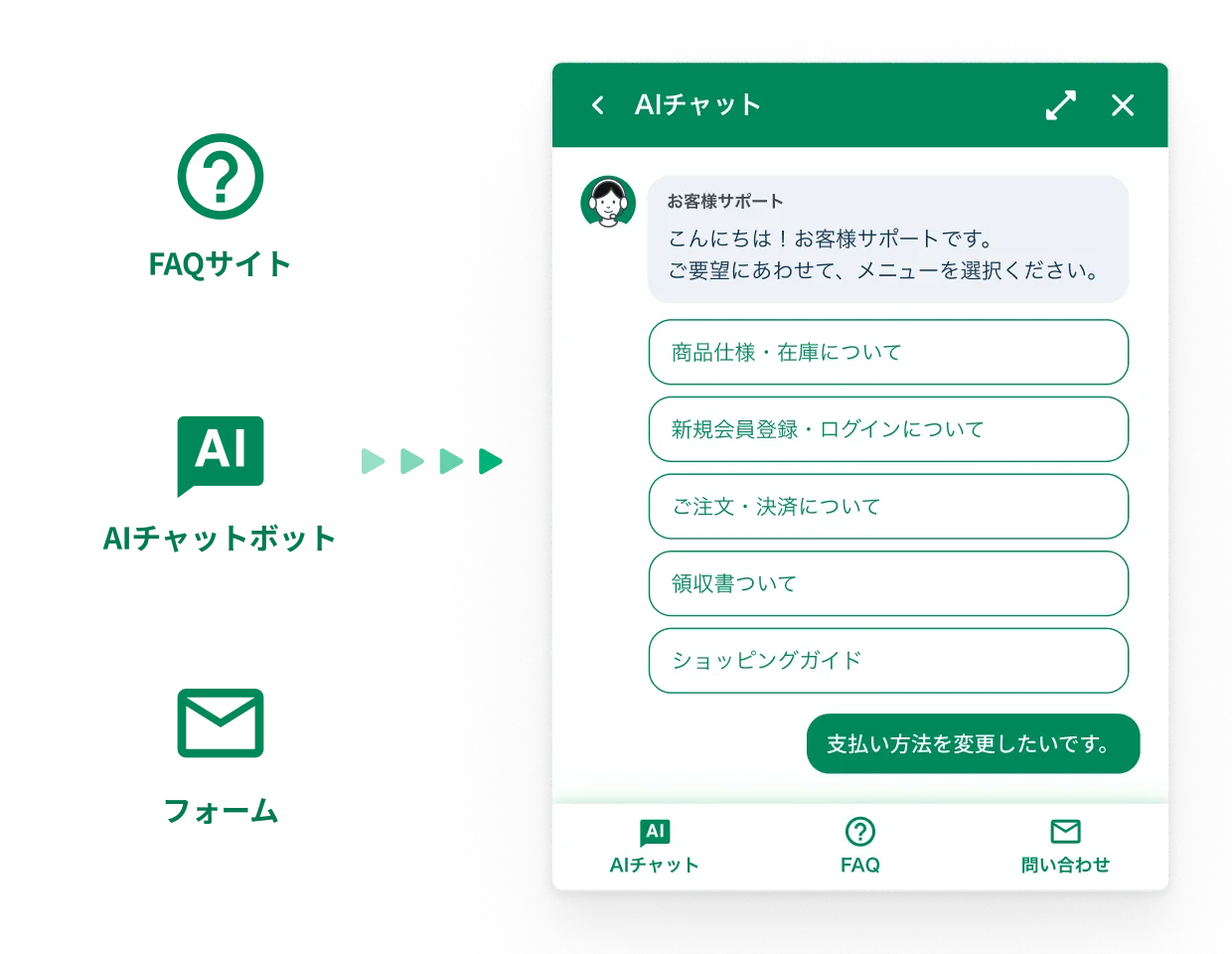 FAQサイト・AIチャットボット・フォームの3つの窓口がひとつのウィジェットにまとまる図 — AIチャットが質問メニューを表示