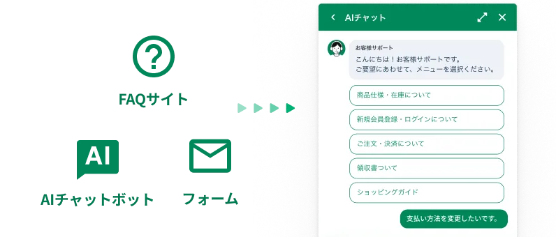 FAQサイト・AIチャットボット・フォームの3つの窓口がひとつのウィジェットにまとまる図