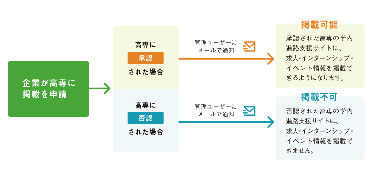高専へ掲載申請を行い、承認されると、その高専の学内進路支援サイトに求人・インターンシップ・イベント情報を掲載できます。否認された場合は掲載できません。審査結果は管理ユーザーへメールで通知されます。