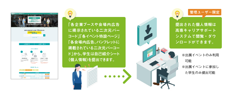 「各企業ブースや会場内広告に掲示されている二次元バーコード」「各イベント特設ページ」「各会場内広告、パンフレットに掲載されている二次元バーコード」から、学生は自己紹介シート（個人情報）を提出できます。提出された個人情報は高専キャリアサポートシステムで閲覧・ダウンロードができます。管理ユーザー限定※出展イベントのみ利用可能※出展イベントに参加した学生のみ提出可能