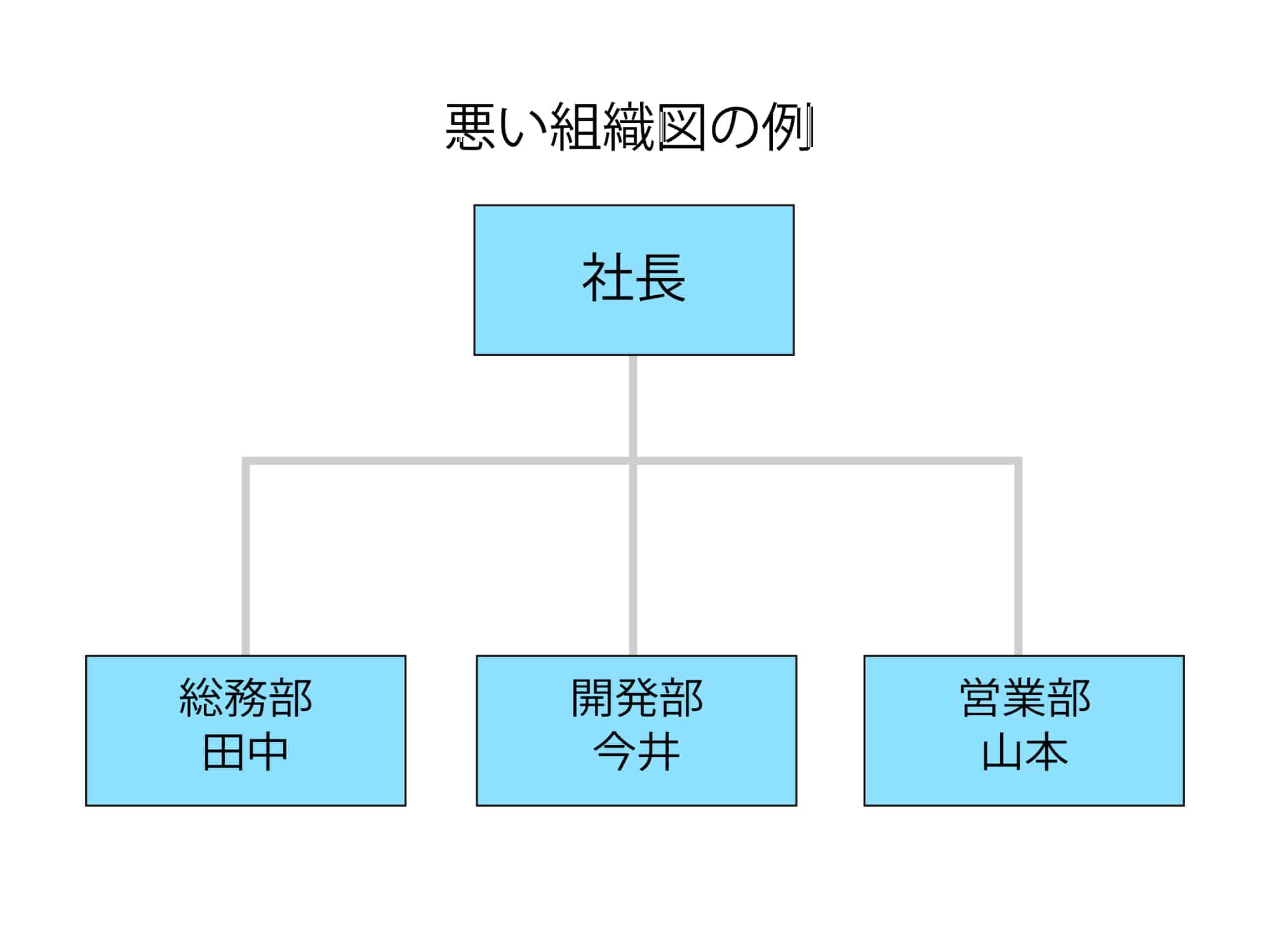 悪い組織図の例:社長の下に総務部田中、開発部今井、営業部山本が並ぶだけの構成