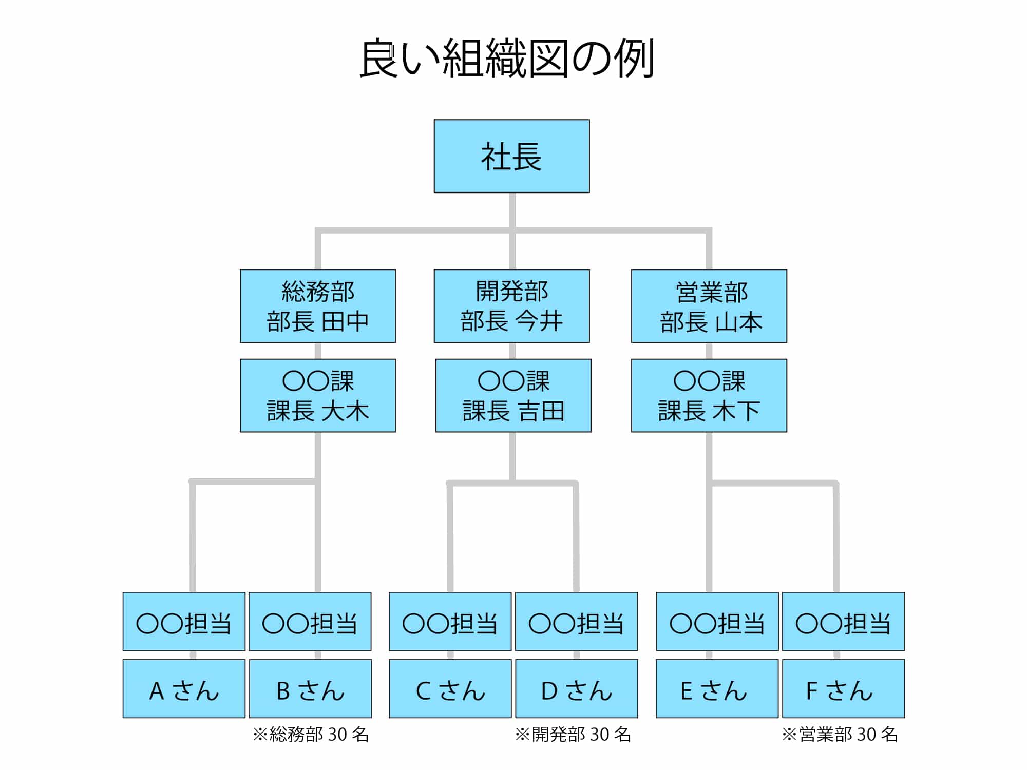 社長から総務部・開発部・営業部へ、部長・課長・担当者と階層が明示された組織図の具体例