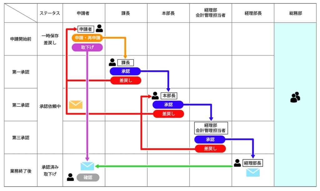 申請から承認済みまでの多段階承認フローと差戻しルートを示した業務フロー