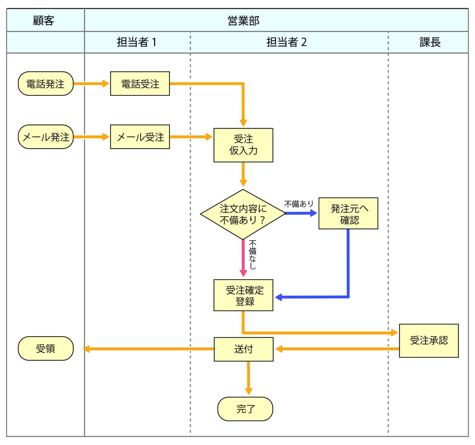 顧客への電話・メール発注から受注確定・承認・送付までの業務の流れ