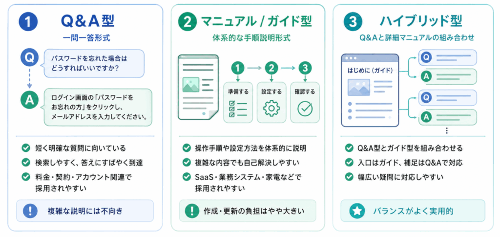 Q&A型・マニュアル型・ハイブリッド型の3形式の特徴と使い分けを比較