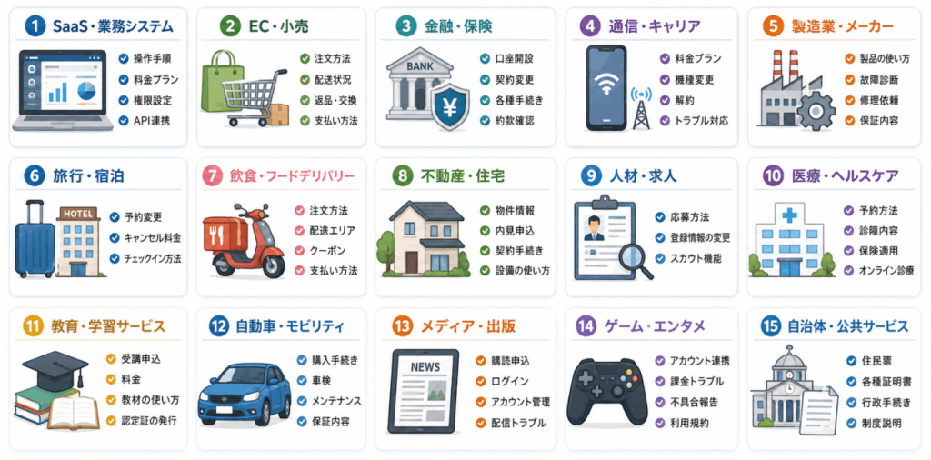 FAQサイトが活用される15の業種と、各業種の主な問い合わせカテゴリ一覧