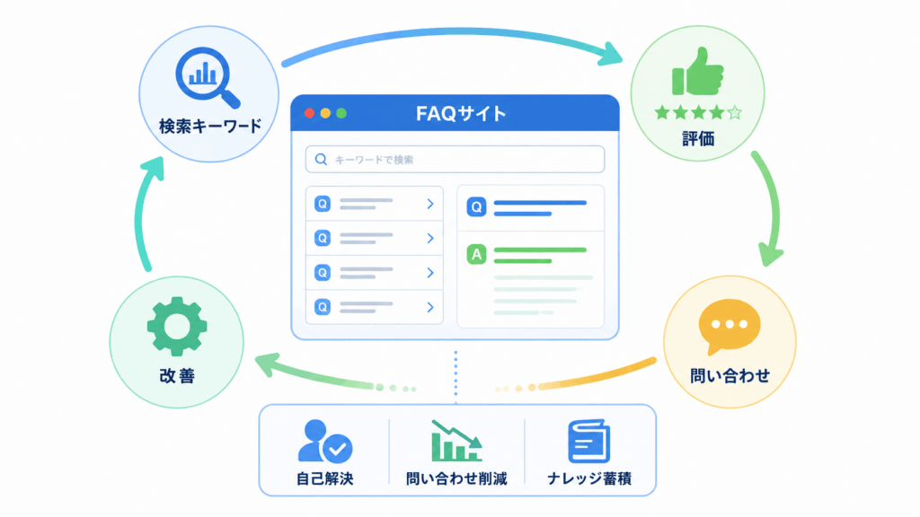 FAQサイトを公開後も検索語句や評価、問い合わせ内容をもとに改善し、自己解決や問い合わせ削減につなげる流れを示した図