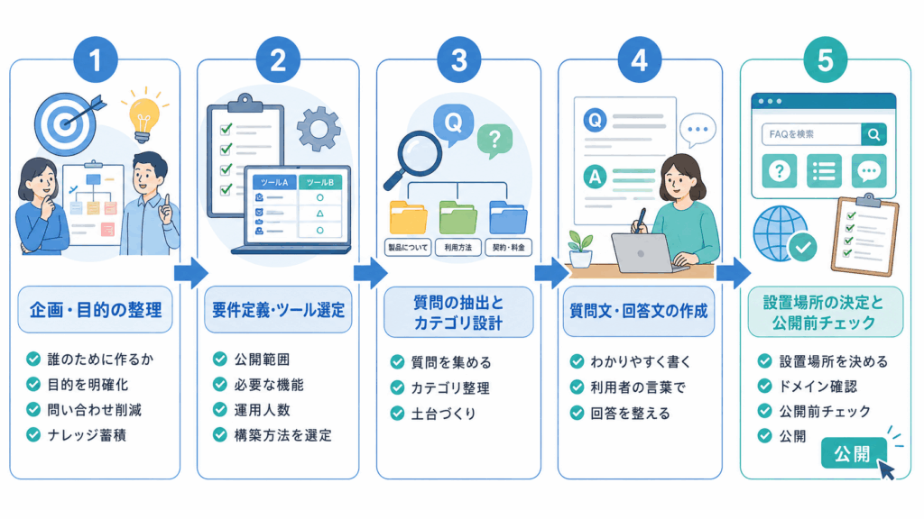 企画から公開までFAQサイト作成の5ステップをまとめた全体工程