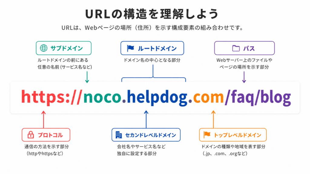 URLの構造を理解しよう。URLは、Webページの場所(住所)を示す構成要素の組み合わせです。