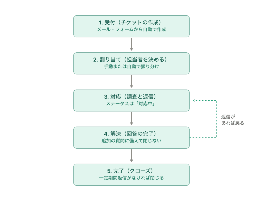 受付から割り当て・対応・解決・完了までのチケット処理の5段階