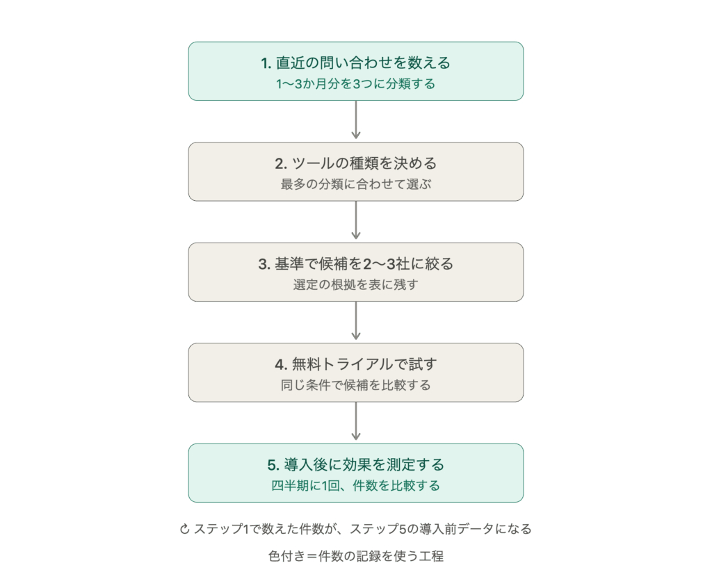 問い合わせ分類からツール選定・トライアル・効果測定までの5ステップ